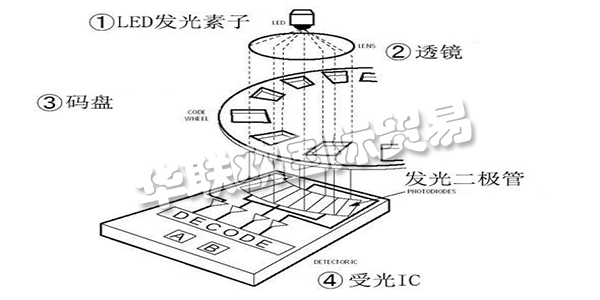 此次咱們就講一講“從編碼器的基礎(chǔ)到運用”，來介紹編碼器所隱藏的魅力。這次介紹共分為四個欄目，第一欄目：大略介紹編碼器并介紹編碼器運用事例。第二以及第三欄目：將具體介紹編碼器的作業(yè)原理及其特征。雖然是言簡意賅，但也闡明幾個作業(yè)原理以及輸出形狀。讓咱們對編碼器可以有一個整體認(rèn)識，依據(jù)其品種清楚優(yōu)缺點，可以簡略分辨出其特征。第四欄目：咱們回歸到開端的話題，編碼器有什么其他用處。介紹編碼器的實踐運用事例。